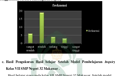 Grafik 4.1 : Hasil Belajar Siswa Kelas VII  SMP Negeri 32 Makassar Sebelum Menggunakan Model Pembelajaran Inquiry  