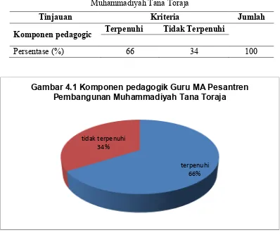 Tabel 4.1: Subjek Penelitian  Guru Fisika MA Pesantren pembangunan Muhammadiyah Tana Toraja 