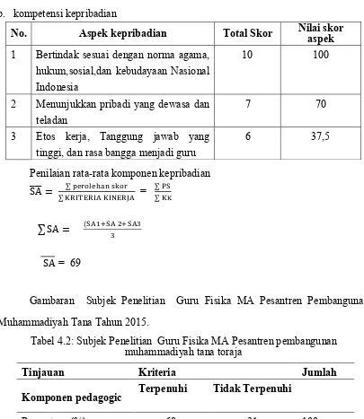 Tabel 4.2: Subjek Penelitian  Guru Fisika MA Pesantren pembangunan  muhammadiyah tana toraja 