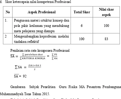 Tabel 4.4: Subjek Penelitian  Guru Fisika MA Pesantren Pembangunan Muhammadiyah Tana Toraja 
