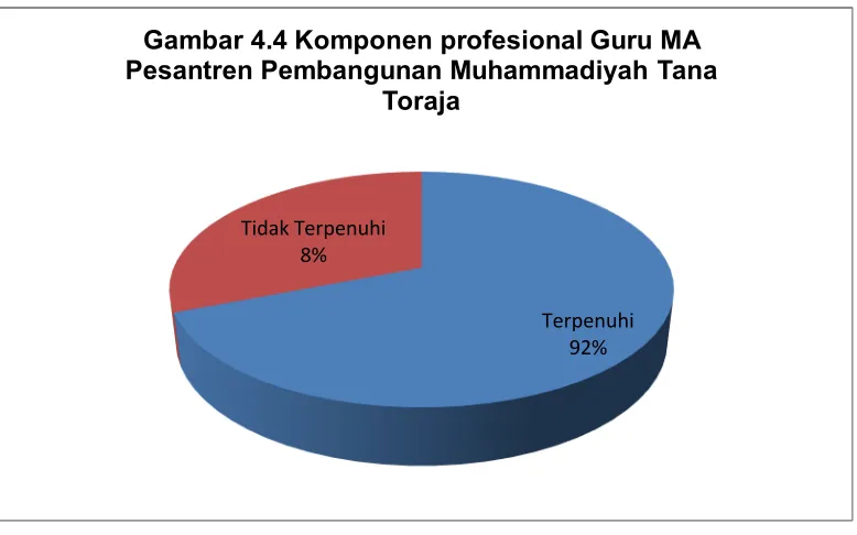 Gambar 4.4 Komponen profesional Guru MA 