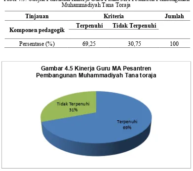 Tabel 4.5: Subjek Penelitian Kinerja Guru Fisika MA Pesantren Pembangunan Muhammadiyah Tana Toraja 