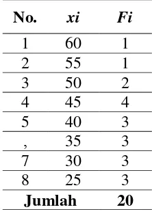 Tabel 4.4. Distribusi Frekuensi Hasil Belajar Fisika Kelas Kontrol 