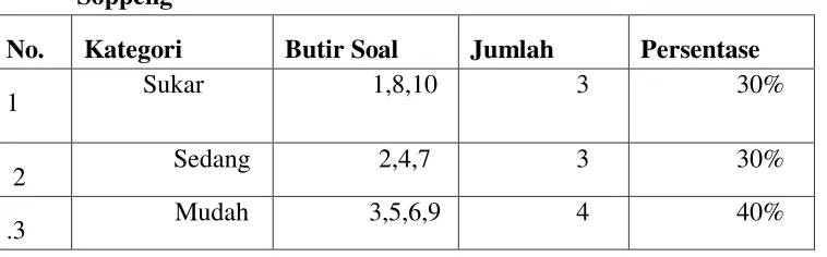 Tabel 4.4 Hasil Analisis Tingkat Kesukaran Soal UAS Mata Pelajaran Fisika 