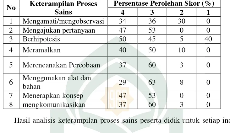 Tabel 4.3: Persentase perolehan skor tiap-tiap keterampilan proses sains kelas XI IPA 3 SMAN 3 Makassar  