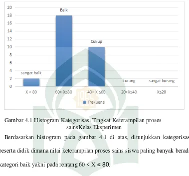 Gambar 4.1 Histogram Kategorisasi Tingkat Keterampilan proses   