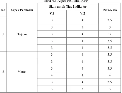 Tabel 4.3 Aspek Penilaian RPP 