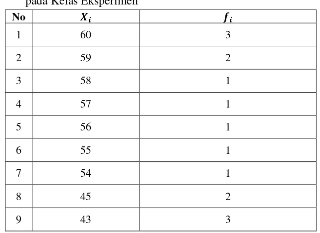 Tabel 4.6 Data Post-Test Kelas Eksperimen 