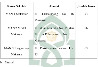 Tabel 3.1: Daftar Nama MAN di Kota Makassar 