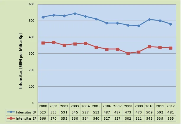 Gambar 1-2. Perbandingan intensitas energi primer dan final, tahun 2000 s.d 2012. (Sumber: M