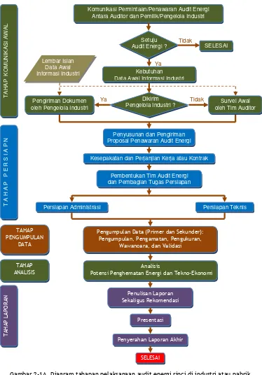 Gambar 2-1A. Diagram tahapan pelaksanaan audit energi rinci di industri atau pabrik. (Diagram bagi auditor energi eksternal atau yang berasal dari suatu institusi atau perusahaan konsultan)