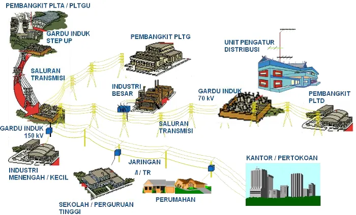 Gambar 3-1. Jaringan sistem tenaga listrik. 