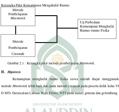 Gambar 2.1 : Kerangka pikir metode pembelajaran Mnemonik. 