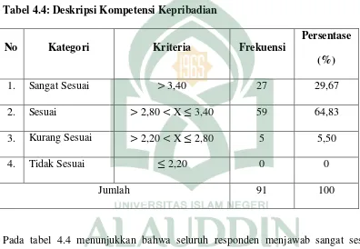 Tabel 4.4: Deskripsi Kompetensi Kepribadian 