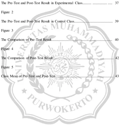 Figure 2 The Pre-Test and Post-Test Result in Control Class..........................................