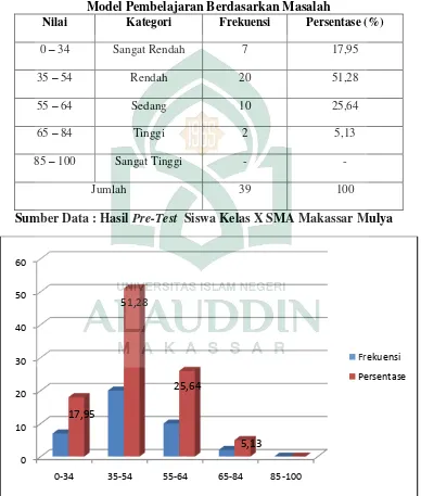 Tabel 3 Persentase Peningkatan Hasil Belajar Sebelum Penerapan  