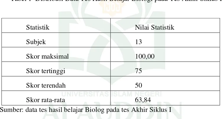 Tabel 1  Distribusi Data Tes Hasil Belajar Biologi pada Tes Akhir Siklus I 