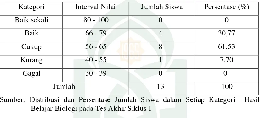 Tabel 2  Distribusi dan Persentase Jumlah Siswa dalam Setiap Kategori  Hasil Belajar Biologi pada Tes Akhir Siklus I 