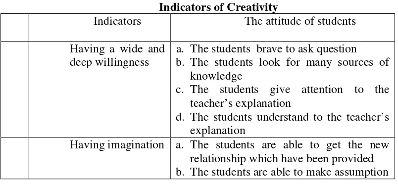 Table 1 Indicators of Creativity 