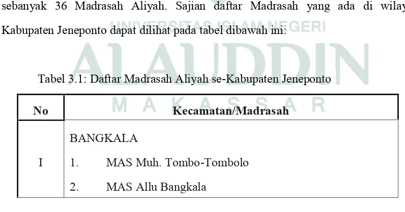 Tabel 3.1: Daftar Madrasah Aliyah se-Kabupaten Jeneponto