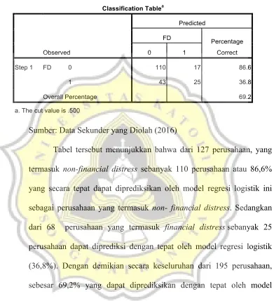 Tabel tersebut menunjukkan bahwa dari 127 perusahaan, yang 