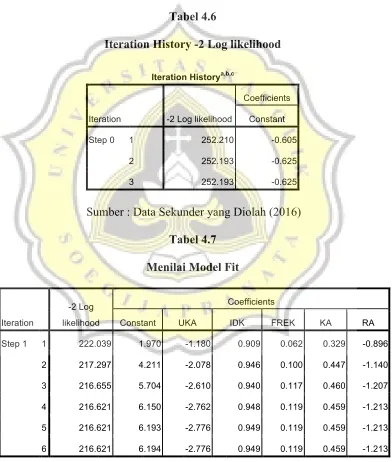 Tabel 4.6 Iteration History -2 Log likelihood 