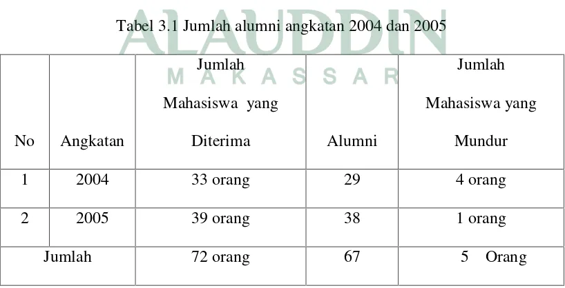 Tabel 3.1 Jumlah alumni angkatan 2004 dan 2005