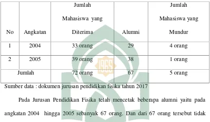 Tabel 4.1 Data alumni Pendidikan Fisika Angkatan 2004 dan 2005