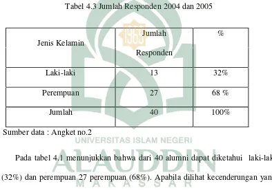 Tabel 4.3 Jumlah Responden 2004 dan 2005