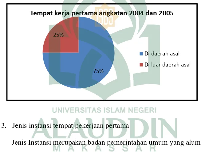 Grafik 4.5 Pekerjaan pertama yang diperoleh alumni angkatan 2004 dan 2005