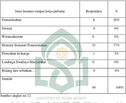 Tabel 4.6 Jenis Instansi tempat kerja pertama angkatan 2004 dan 2005