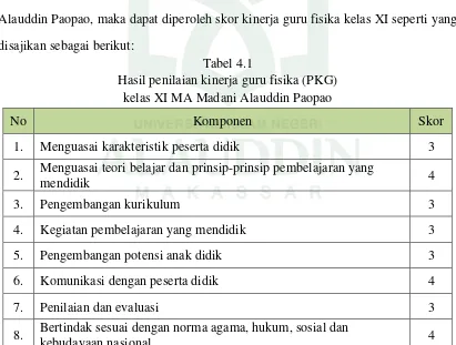 Tabel 4.1 Hasil penilaian kinerja guru fisika (PKG)  