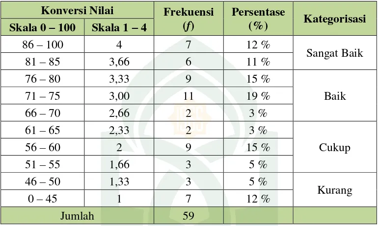 Tabel 4.5 