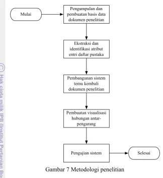 Gambar 7 Metodologi penelitian 