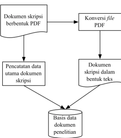 Gambar 8 Pembuatan basis data dokumen 