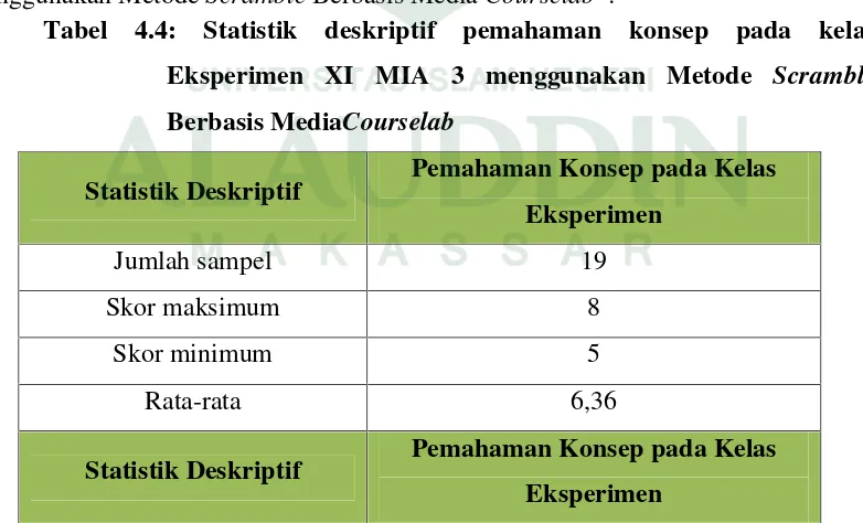 Tabel 4.4: Statistik deskriptif