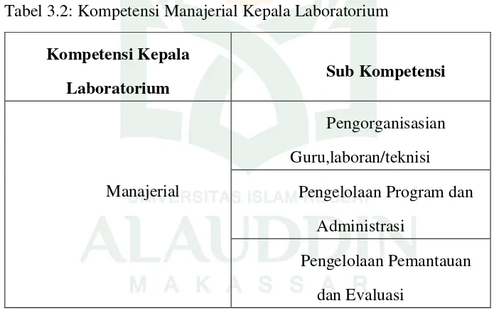 Tabel 3.2: Kompetensi Manajerial Kepala Laboratorium 