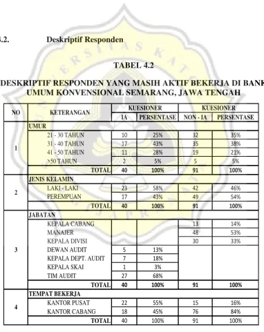 TABEL 4.2 DESKRIPTIF RESPONDEN YANG MASIH AKTIF BEKERJA DI BANK 