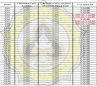 TABEL 4.5 HASIL PENGUJIAN VALIDITAS VARIABEL EFEKTIVITAS 
