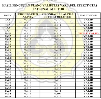 TABEL 4.7 HASIL PENGUJIAN ULANG VALIDITAS VARIABEL EFEKTIVITAS 