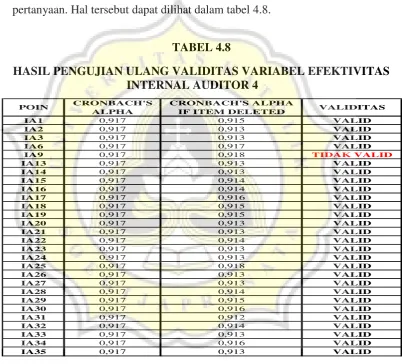 TABEL 4.8 HASIL PENGUJIAN ULANG VALIDITAS VARIABEL EFEKTIVITAS 