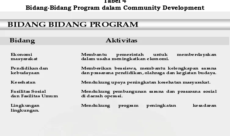 Tabel 4 Bidang-Bidang Program dalam Community Development