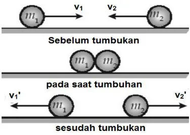 Gambar 2.2 Bola m1 dan benda m2 sebelum, pada saat dan setelah tumbukan 