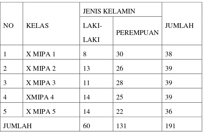 Tabel 3.1 Rekapitulasi siswa kelas X MIPA MAN 1 Makassar semester genap 