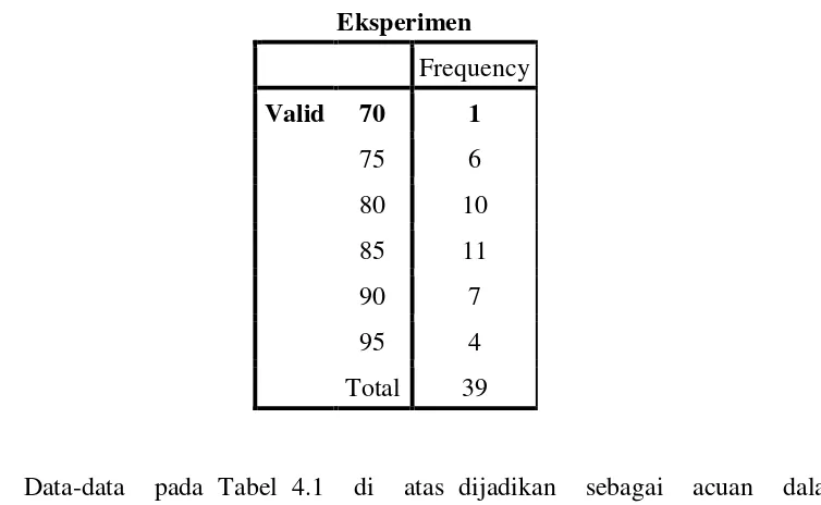 Tabel 4.1: Distribusi Frekuensi nilai hasil belajar siswa kelas X IPA 4  MAN 