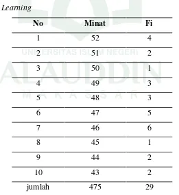 Tabel 4.4 : Distribusi Frekuensi Minat Belajar Siswa kelas X Mipa 4 SMA