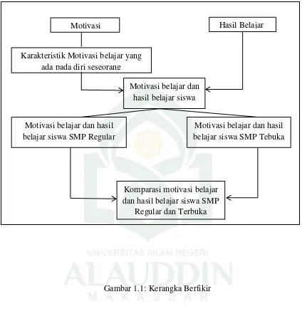 Gambar 1.1: Kerangka Berfikir 