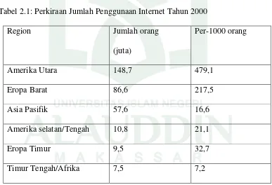 Tabel 2.1: Perkiraan Jumlah Penggunaan Internet Tahun 2000 