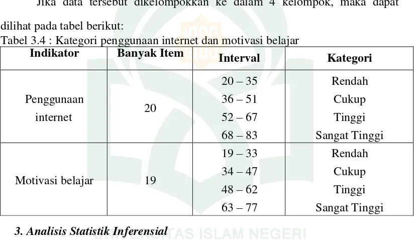 Tabel 3.4 : Kategori penggunaan internet dan motivasi belajar 