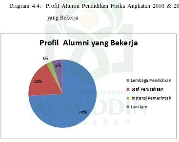 Tabel 4.4:  Profil Alumni Pendidikan Fisika Angkatan 2010 & 2011 yang 